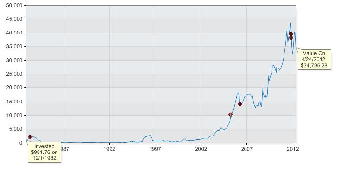 Investment of $   981.50 on Dec 1, 1982 would yield $ 16,379.30 today