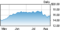 Stock price graph