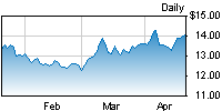 Stock price graph