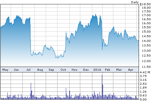 Stock price graph