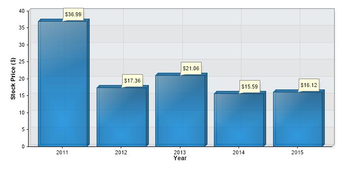 Year end QSII stock price